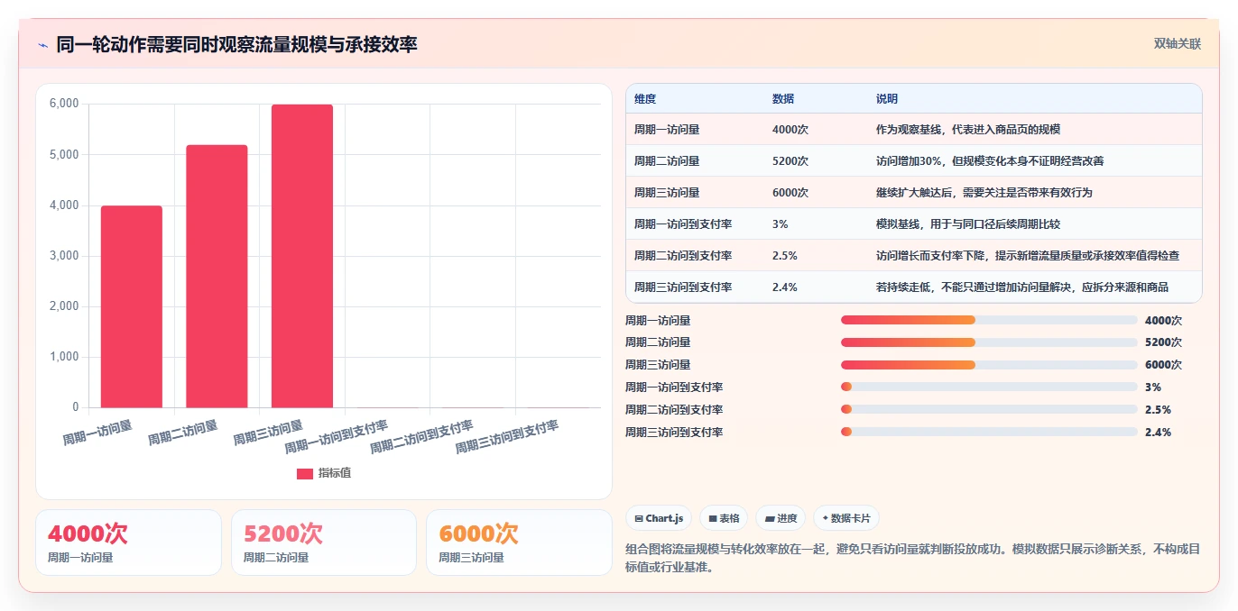 店铺运营包括哪些方面规划方法:流量运营与指标体系如何衔接