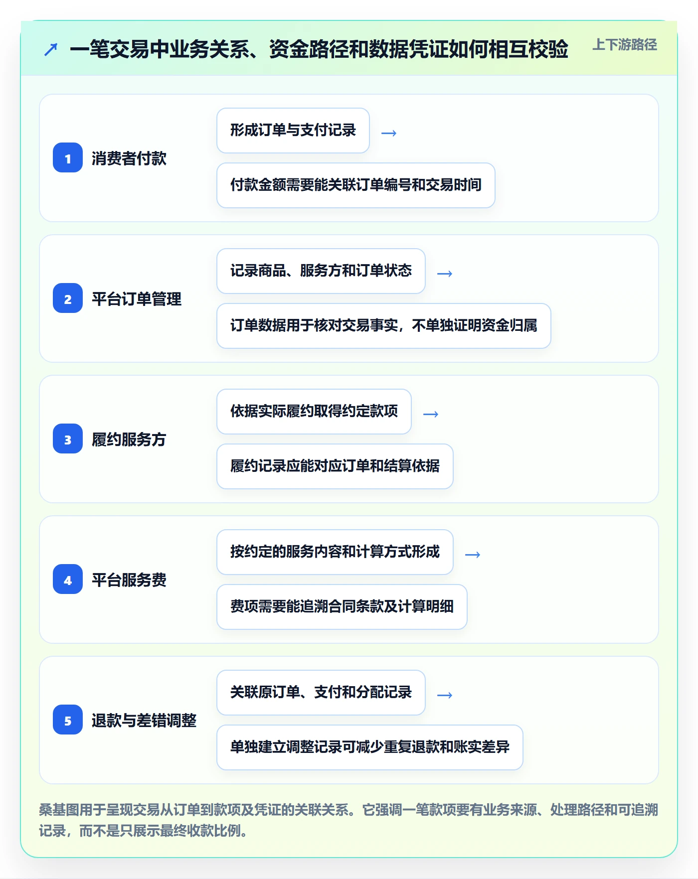 分账系统决策指南：用实操教程判断合规要求方案