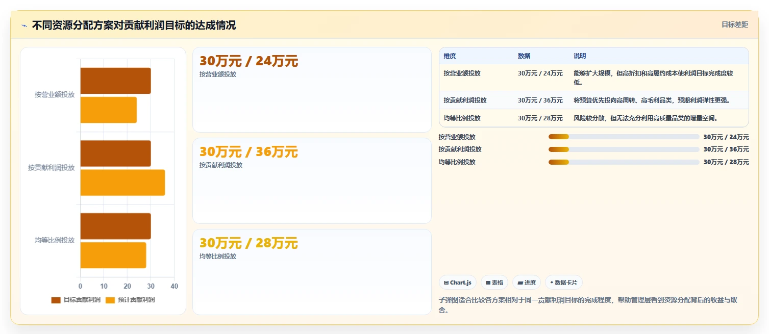 营业额分析：财务人员快速排查：品类贡献为何会导致只看营业额