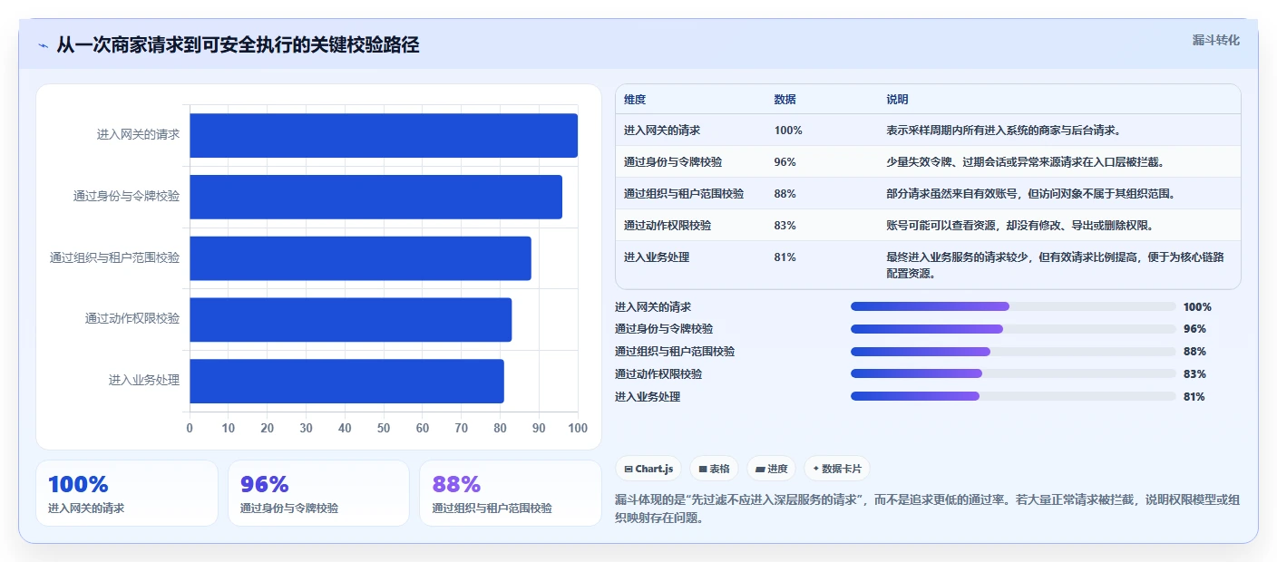 电商系统开发：品牌商家管理方法：把数据安全转化为保障高峰性能