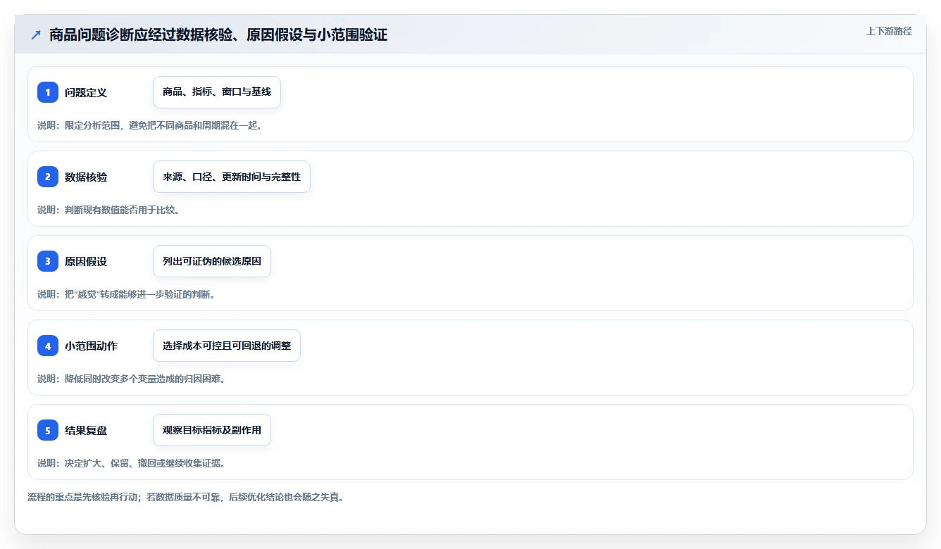 店铺运营包括哪些方面工作指南:用工具对比解决商品运营问题