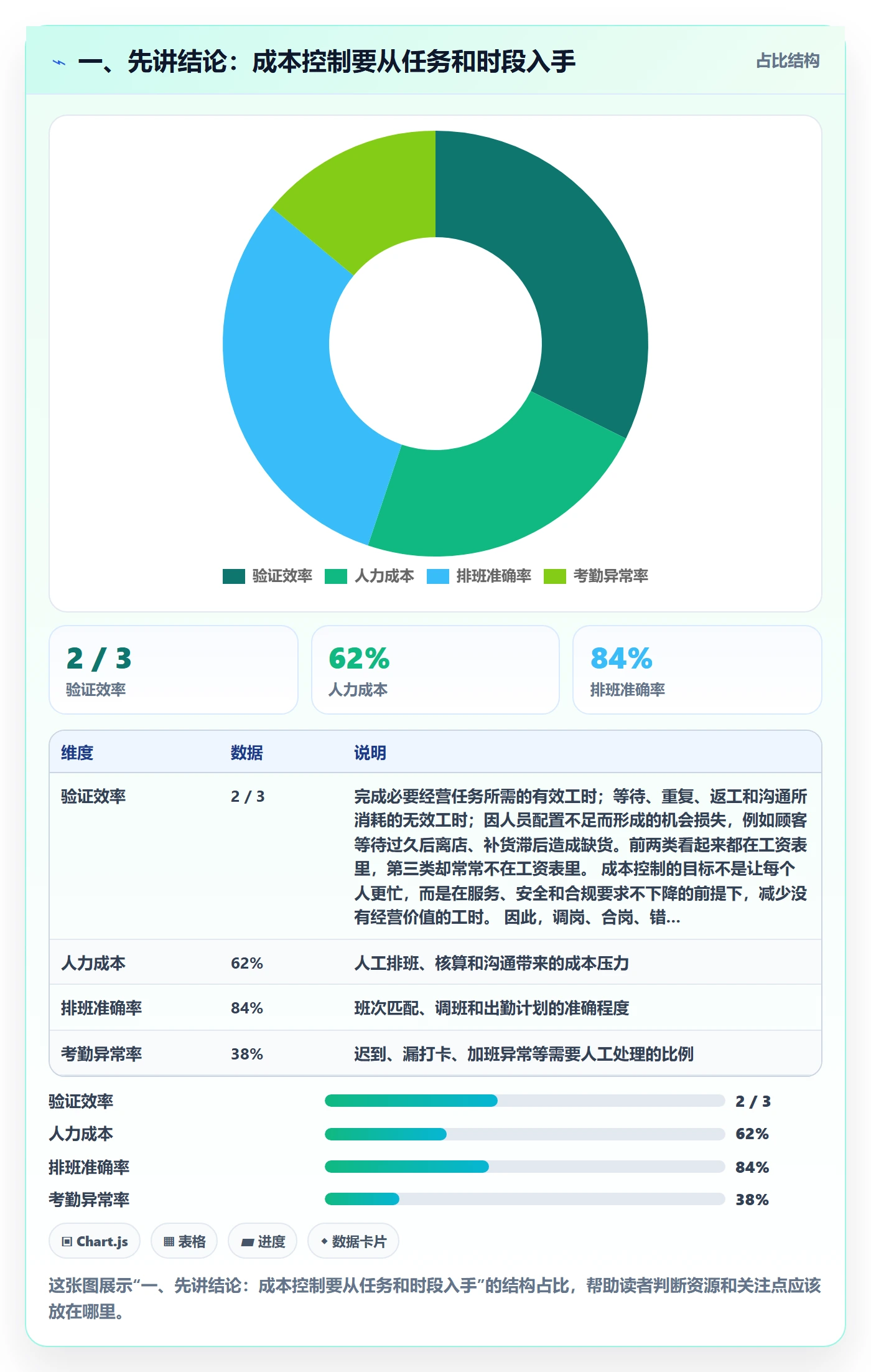 一、先讲结论：成本控制要从任务和时段入手