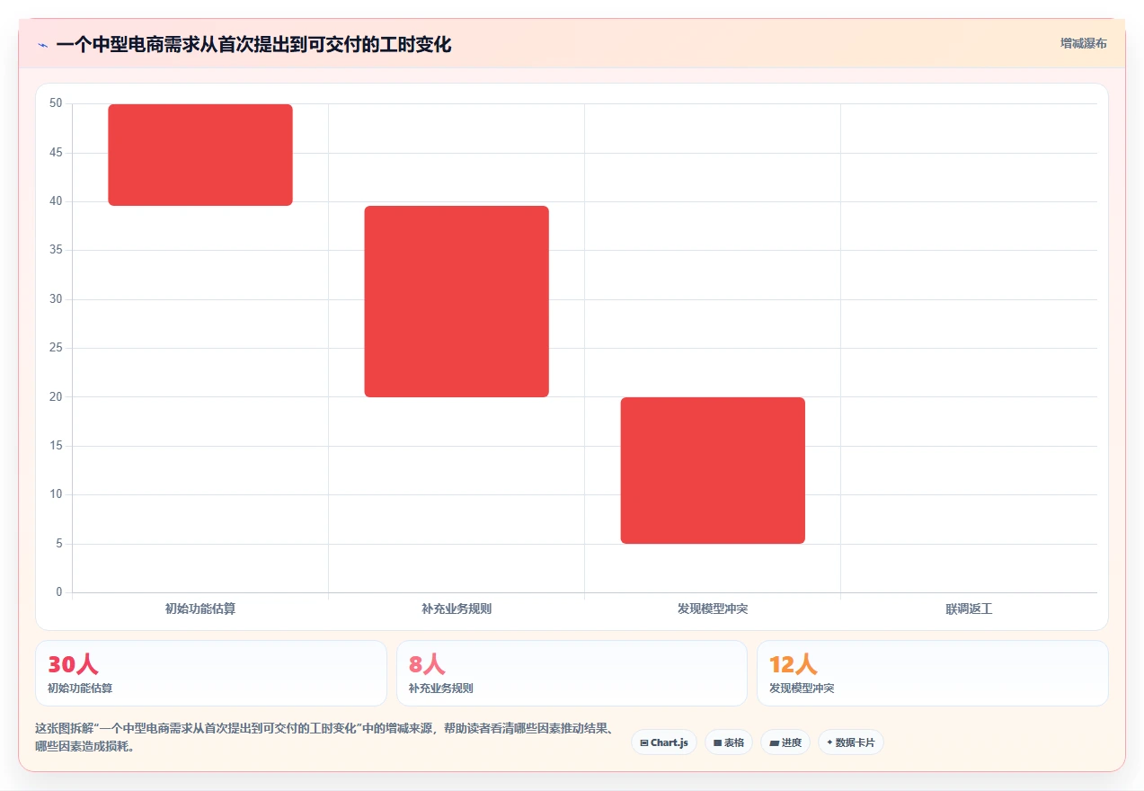 电商系统开发：创业团队快速排查：需求梳理为何会导致交付延期