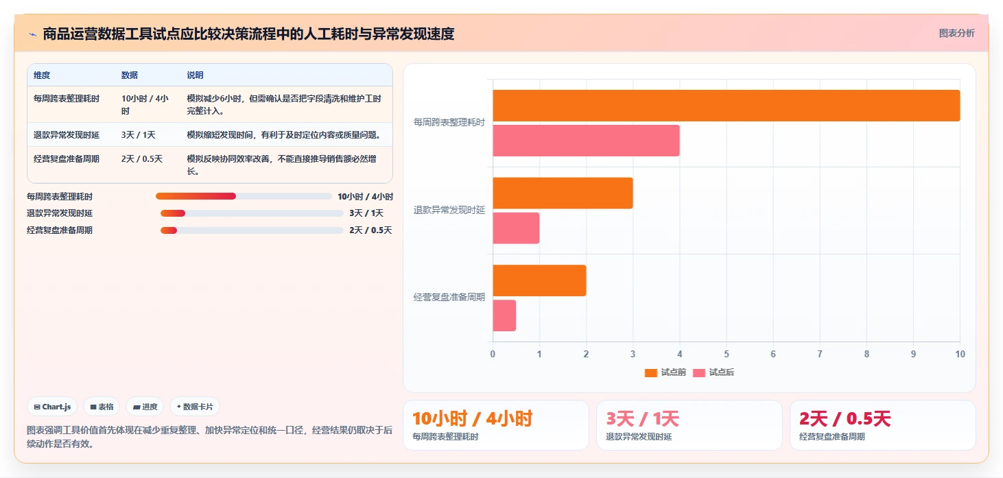 店铺运营包括哪些方面使用技巧：商品运营对应的进阶玩法方法