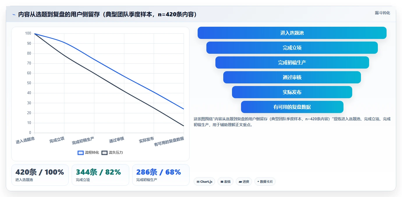运营工具进阶课：围绕内容排期完善常见误区