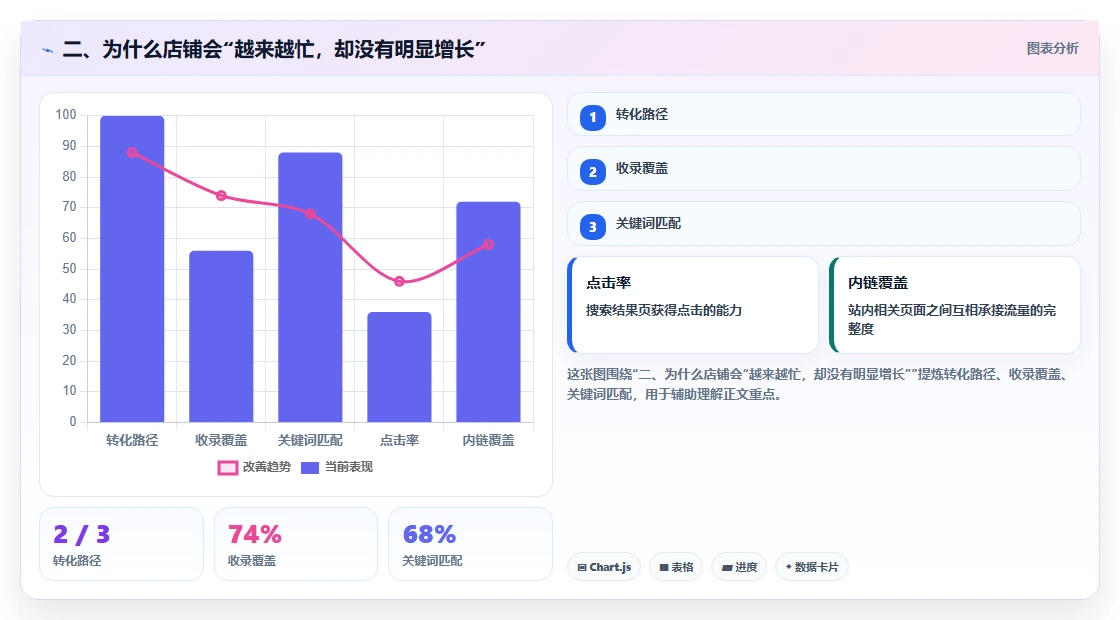 二、为什么店铺会“越来越忙，却没有明显增长”