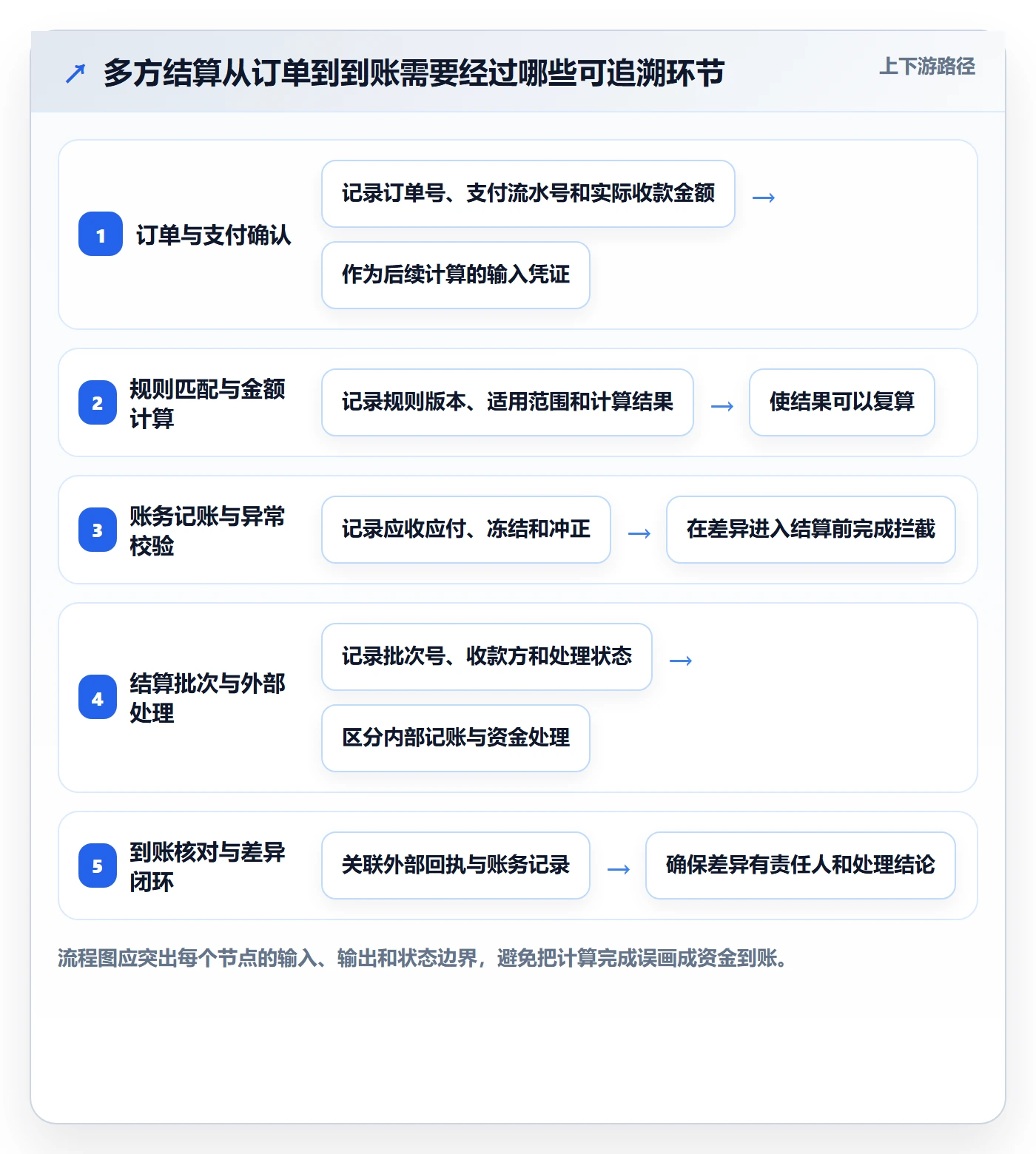 分账系统实践指南：多方结算的自动化方案怎样更有效