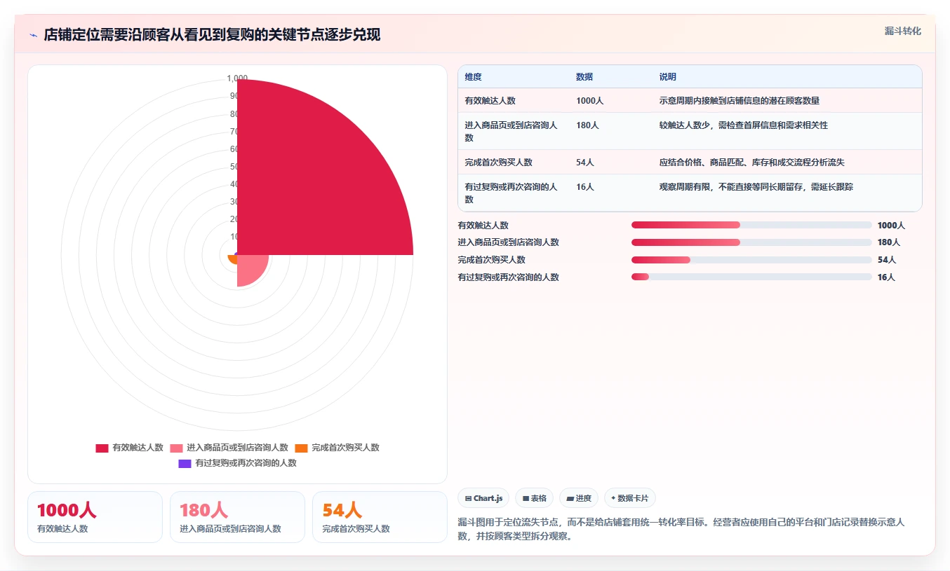 如何运营好一个店铺进阶课：围绕店铺定位完善实操教程