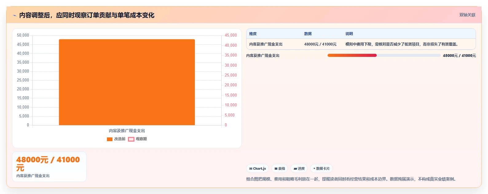 店铺运营包括哪些方面改造重点：从内容运营推进成本控制