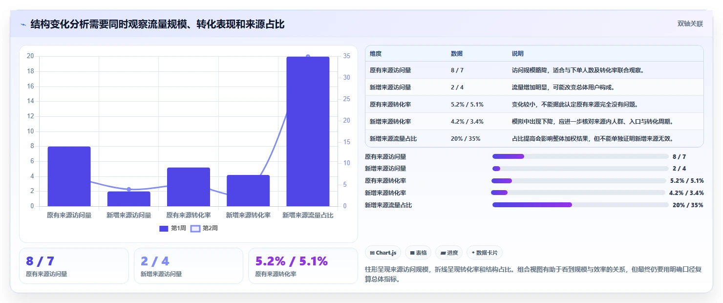 运营数据日常管理：趋势分析从哪里开始