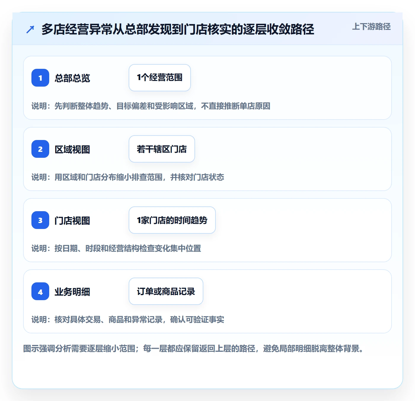 bi 平台方案设计:仪表盘场景的多店经营怎么做