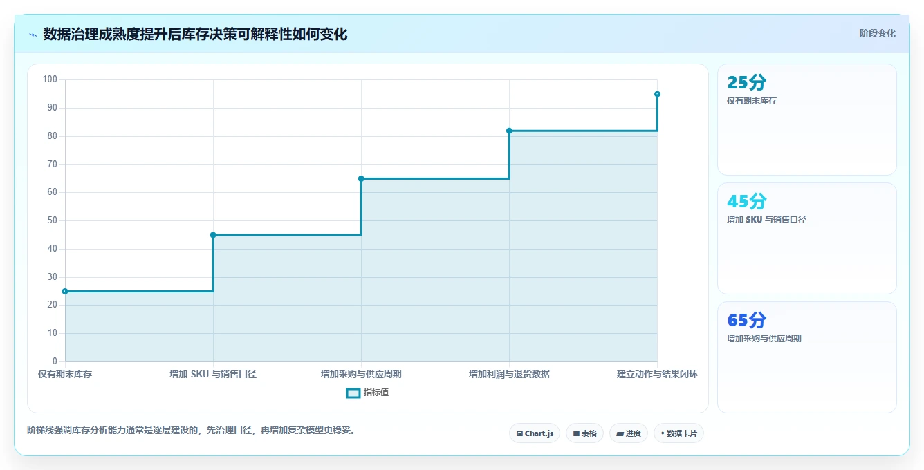电商库存工作指南：用常见误区解决库存结构问题