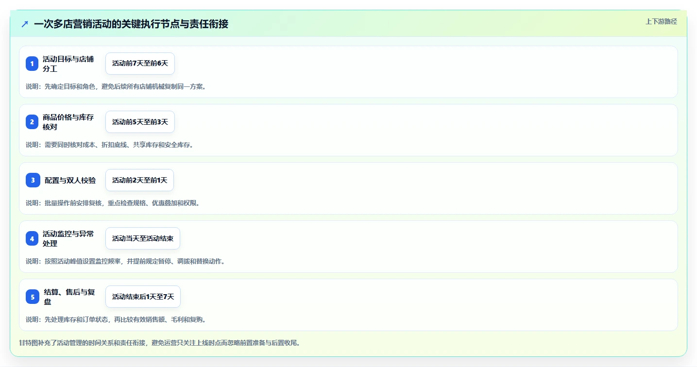电商管理使用技巧：营销活动对应的多店经营方法