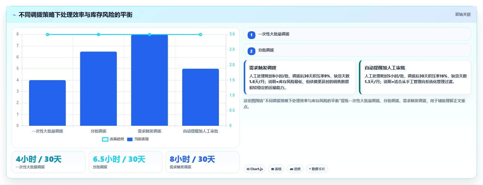 库存出入库：仓库新手实施建议：围绕调拨管理稳步提升降低积压风险