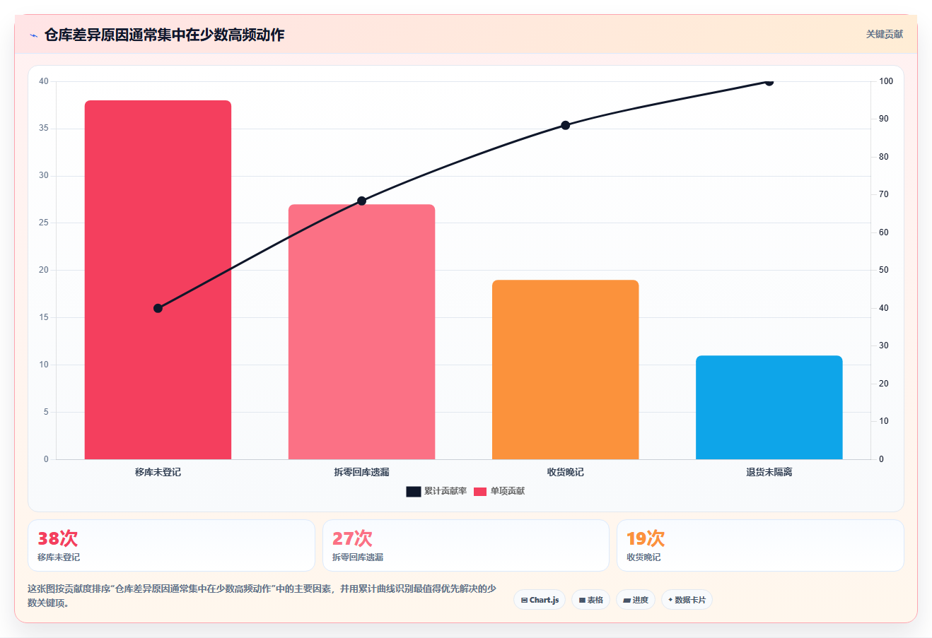 库存出入库：仓库主管改善方案：告别账实不符，逐步实现释放周转资金