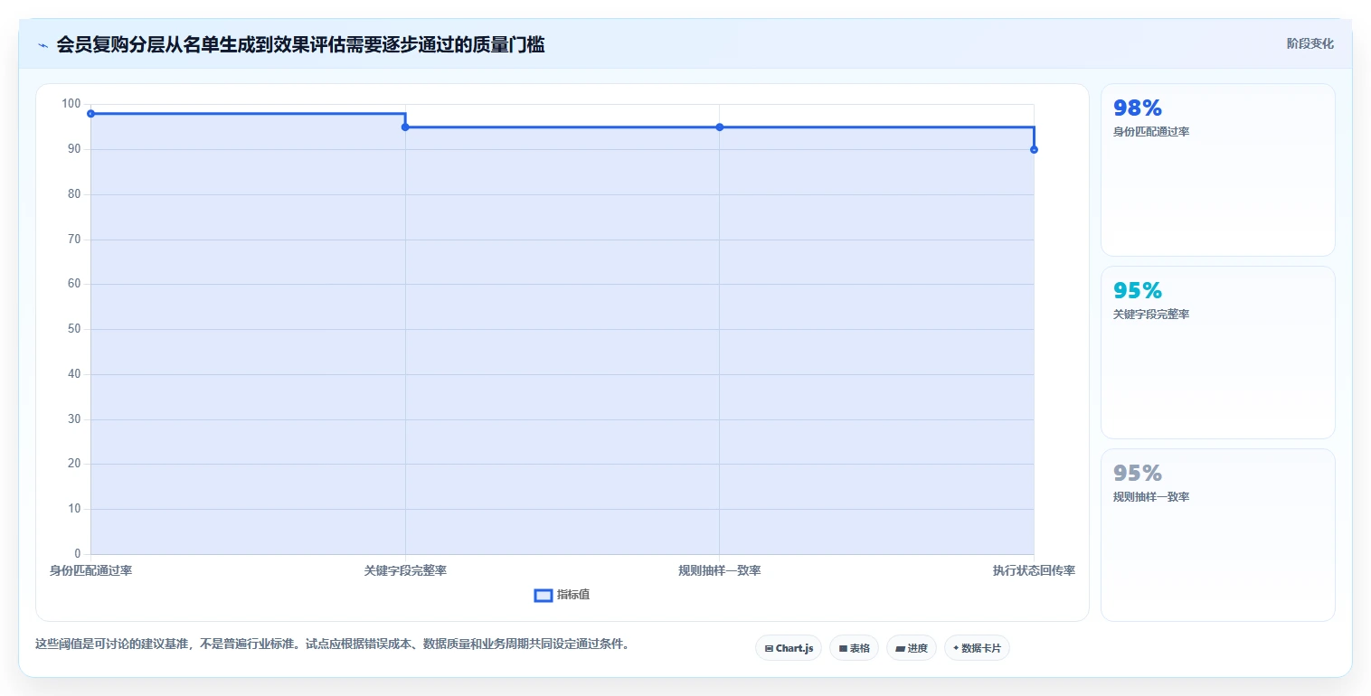 运营数据怎么选？用户分层相关的系统搭建判断标准