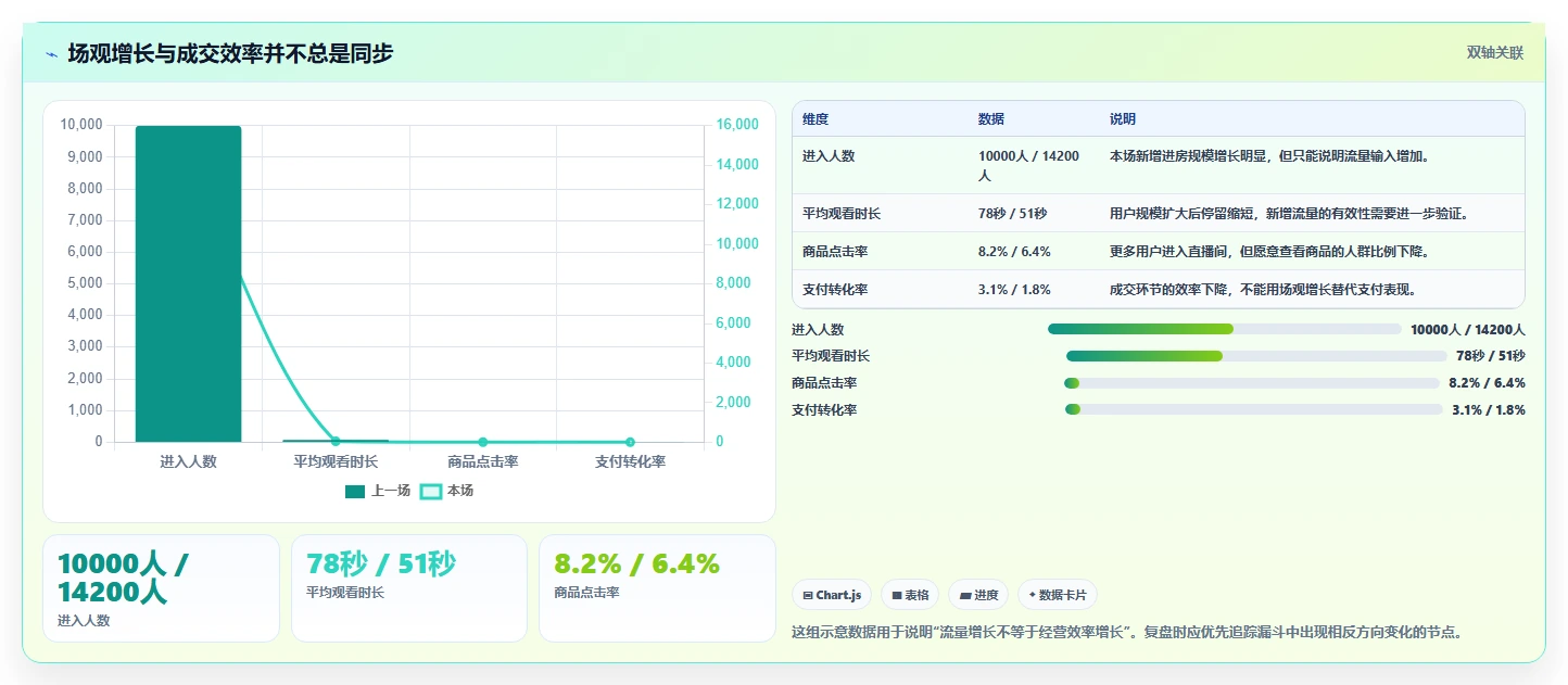 直播数据复盘：数据分析师进阶教程：围绕场观趋势建立稳定成交转化闭环
