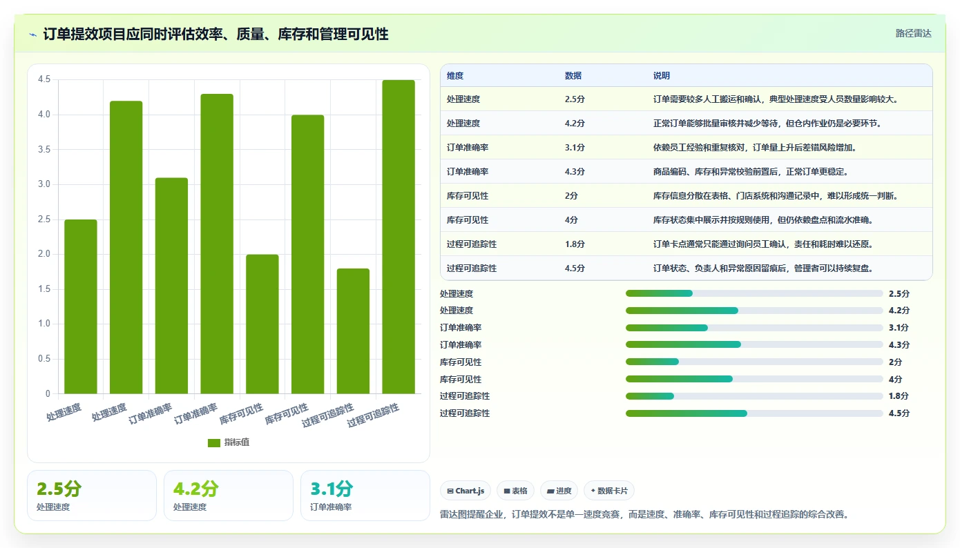 电商进销存:连锁企业一页讲清:销售订单与缩短处理时间的关系