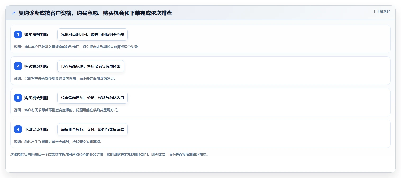 电商crm系统常见误区：复购提升从哪里开始