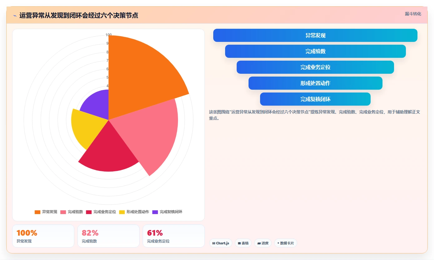 运营数据怎么管？以异常诊断为核心的风险排查方案