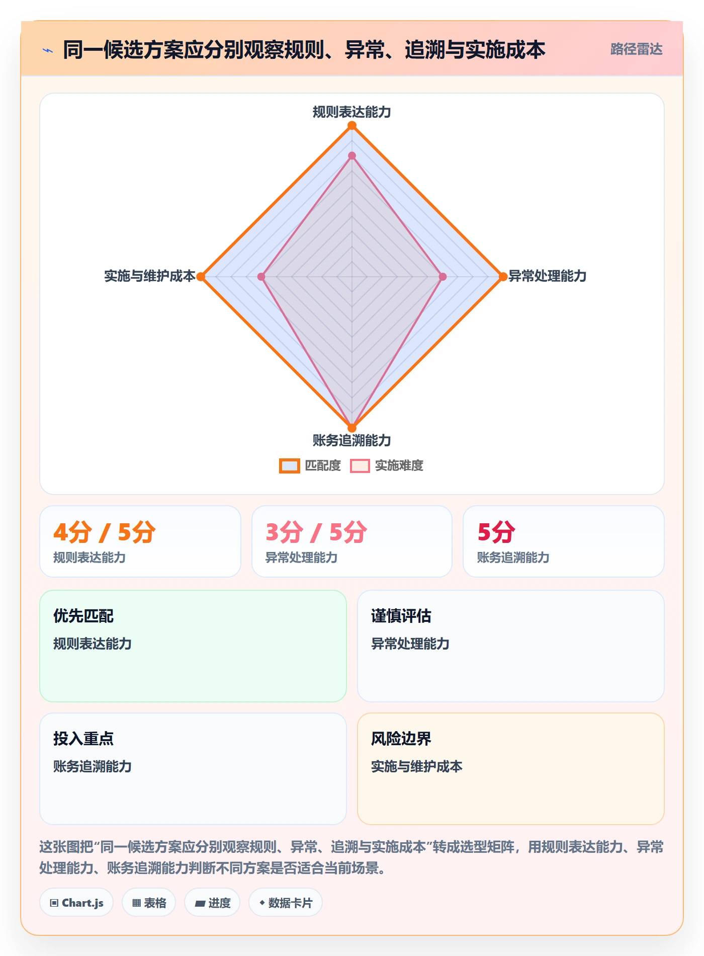 分账系统数据方法：用分账规则支撑选型方法判断