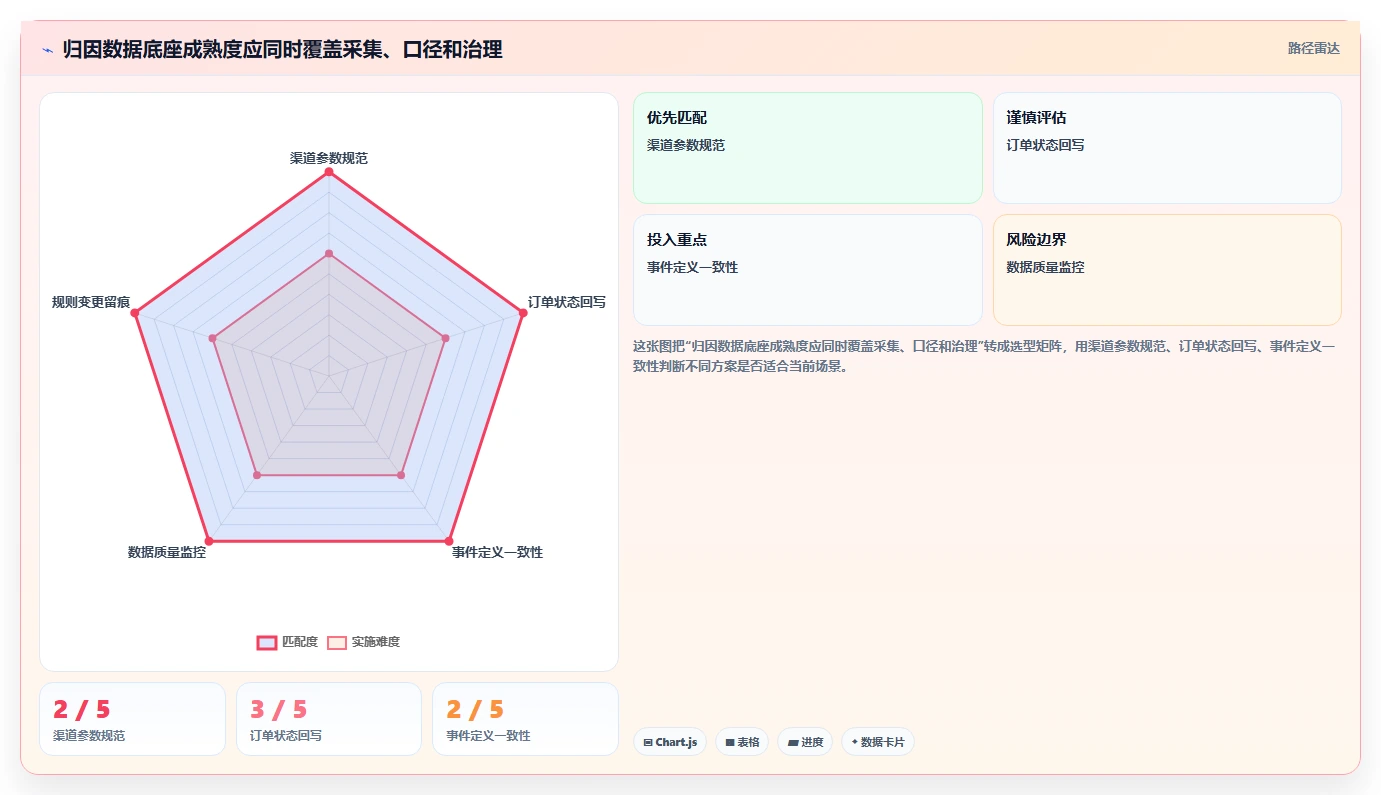 电商数据运营实践指南：渠道归因的效率提升怎样更有效