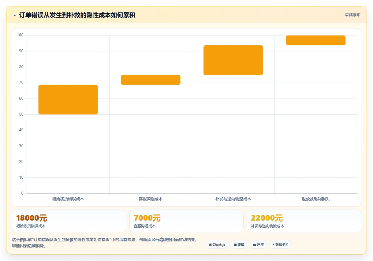 电商辅助软件：多平台卖家进阶教程：围绕订单处理建立控制软件预算闭环