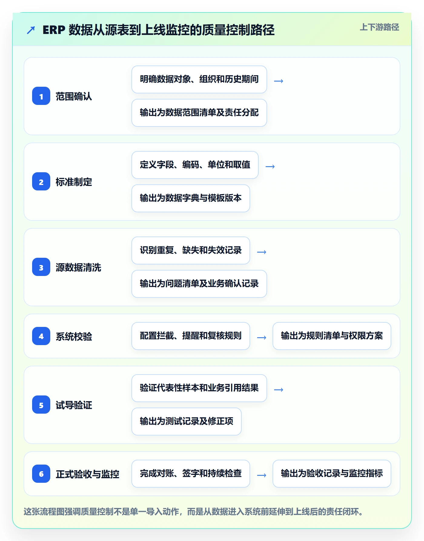 erp数据录入实施路径：质量检查如何完成系统搭建