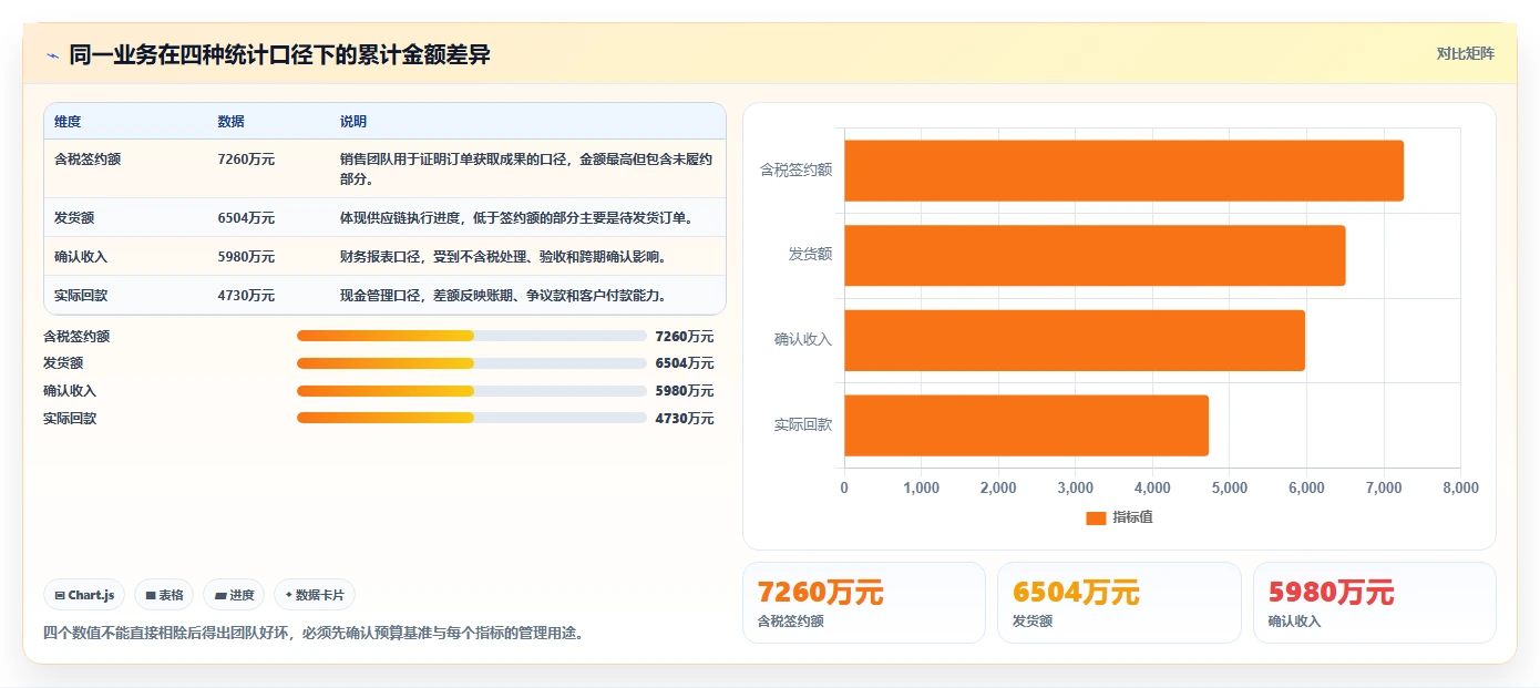 营业额分析：业务负责人复盘框架：预算制定如何定位口径不一