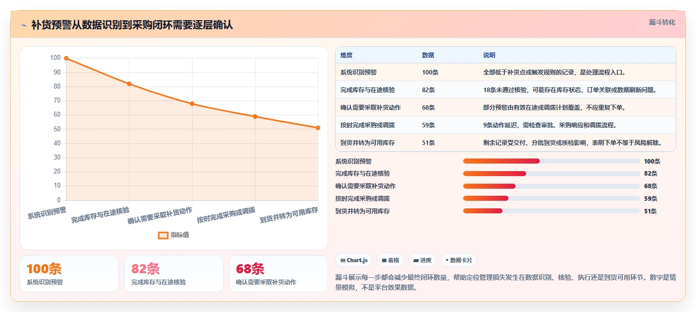 仓库安全库存管理管理模板：围绕补货点设置开展指标体系