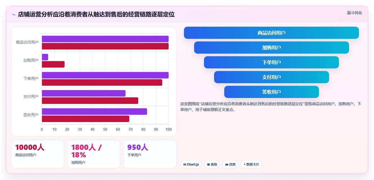店铺运营包括哪些方面应用思路：围绕数据分析拆解进阶玩法