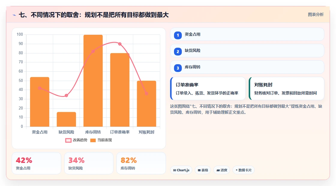 七、不同情况下的取舍：规划不是把所有目标都做到最大