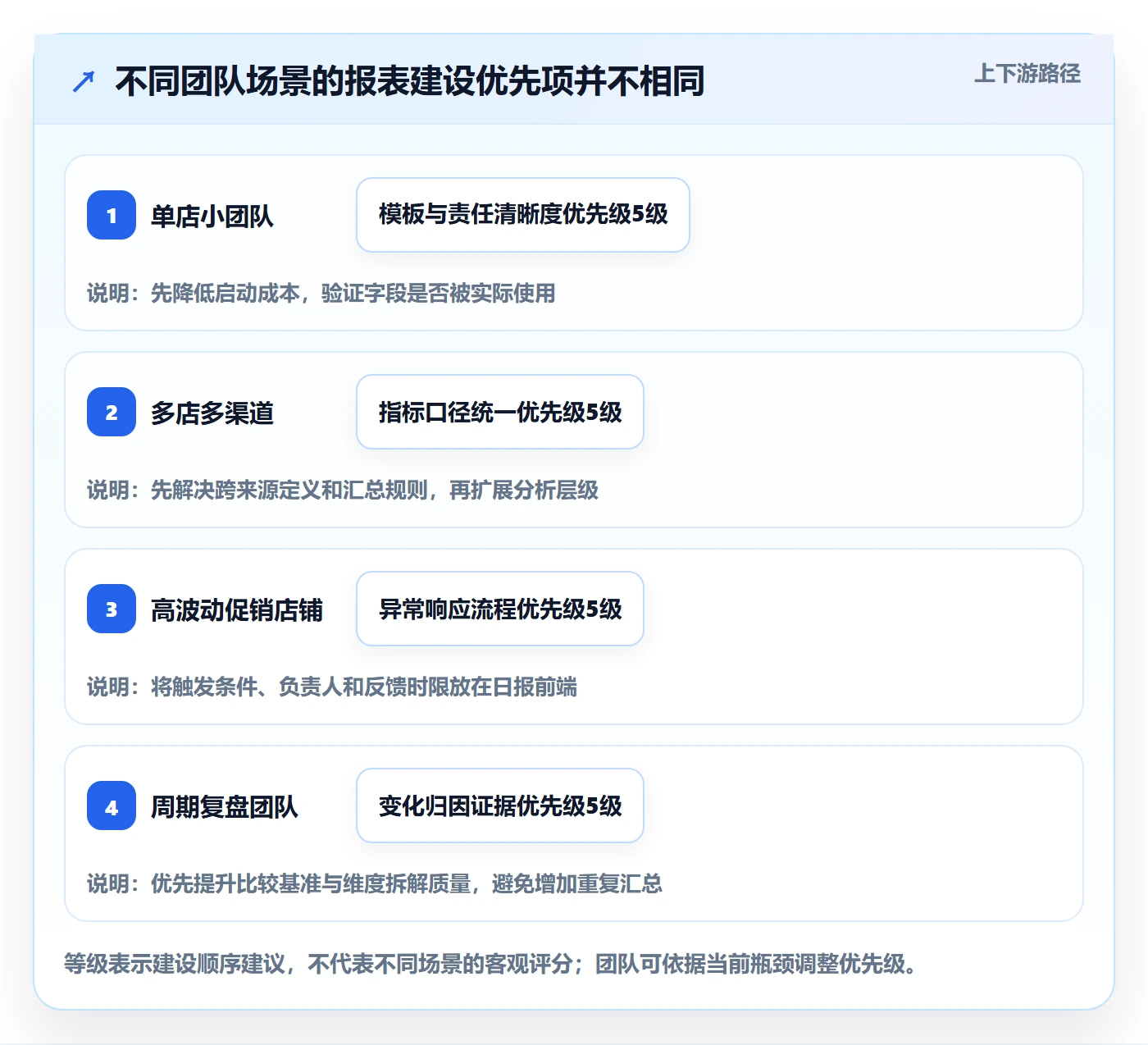 店铺运营管理怎么优化？先从日报周报的选型方法入手