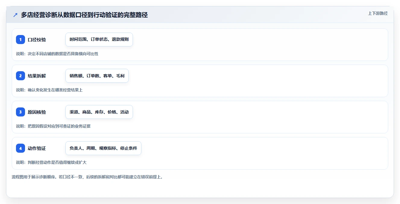 电商数据运营问题诊断：指标拆解如何用多店经营改进