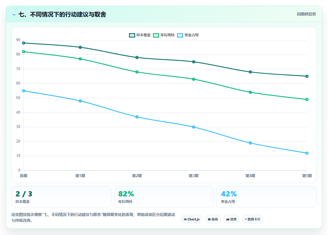 七、不同情况下的行动建议与取舍