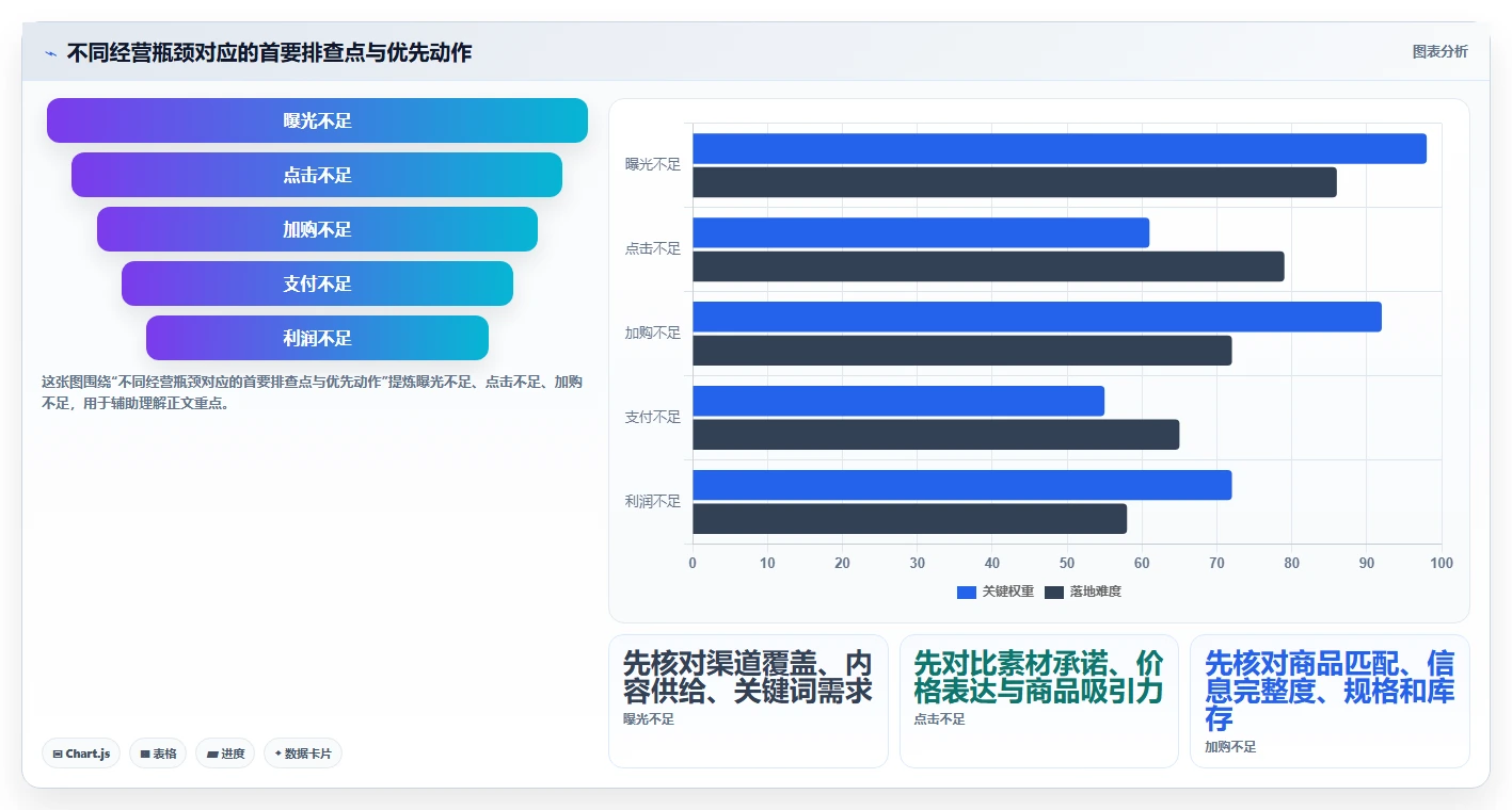 店铺运营包括哪些方面数据方法：用流量运营支撑进阶玩法判断
