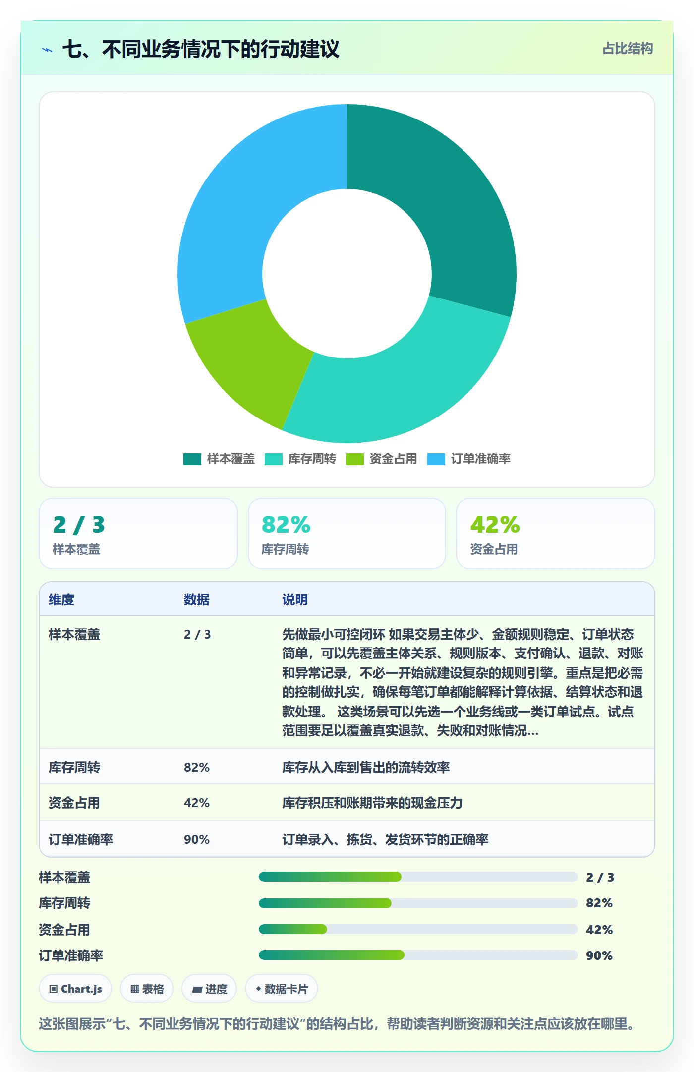 七、不同业务情况下的行动建议