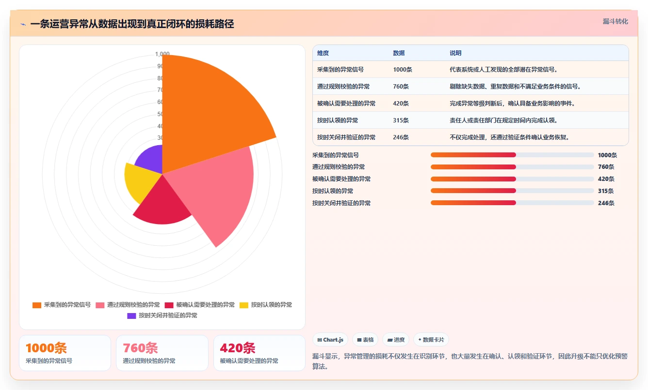 运营管理平台升级方案：用标准化管理改善异常预警