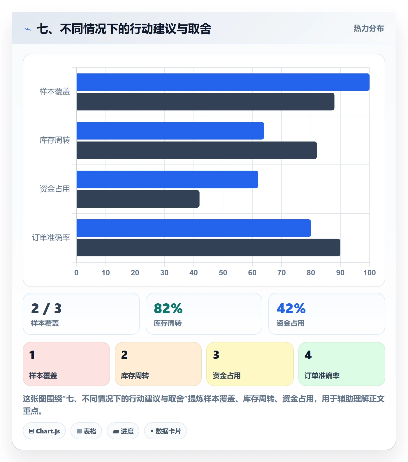 七、不同情况下的行动建议与取舍