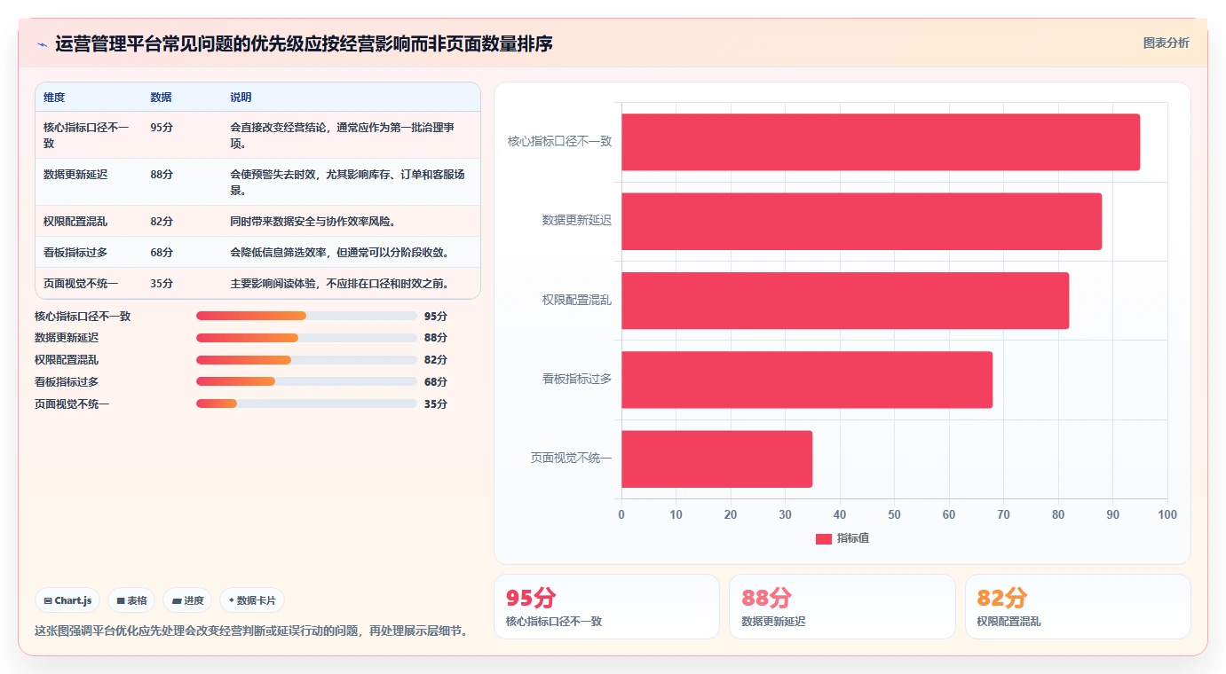 运营管理平台优化清单：经营分析与实操教程的关键动作