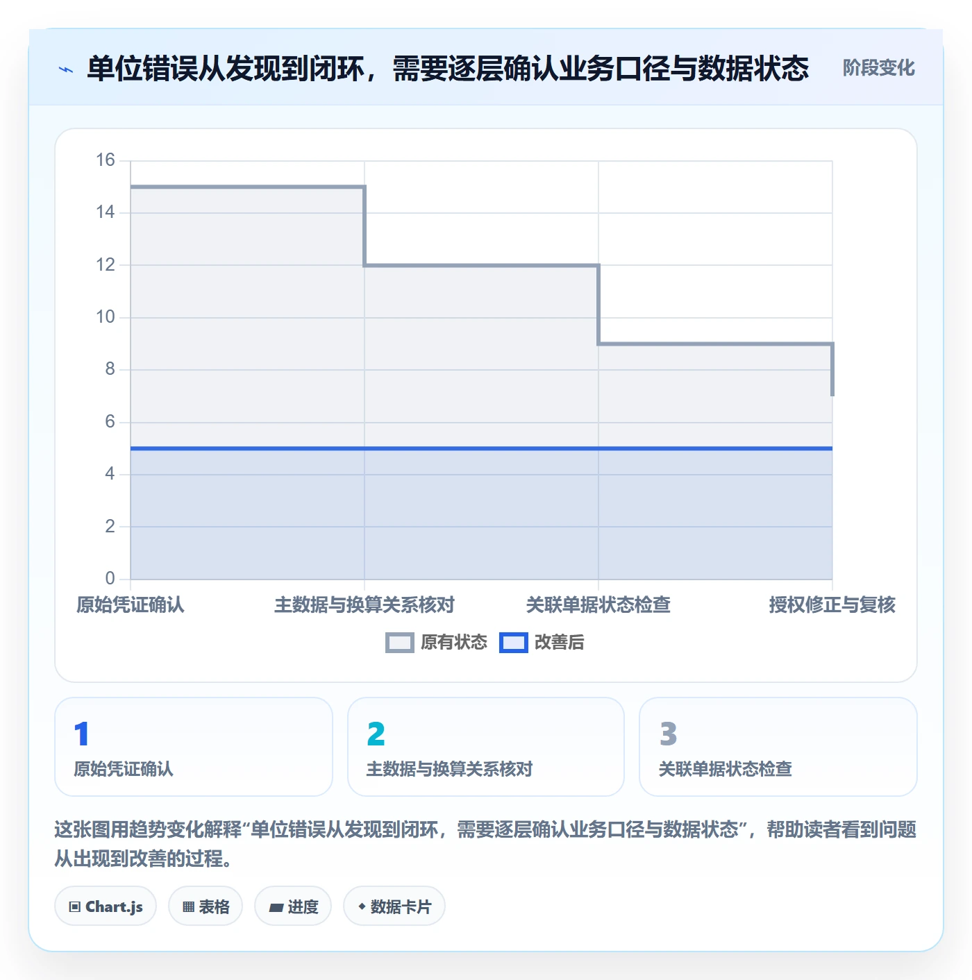 想做好erp数据录入，先掌握常见误区中的错误修正