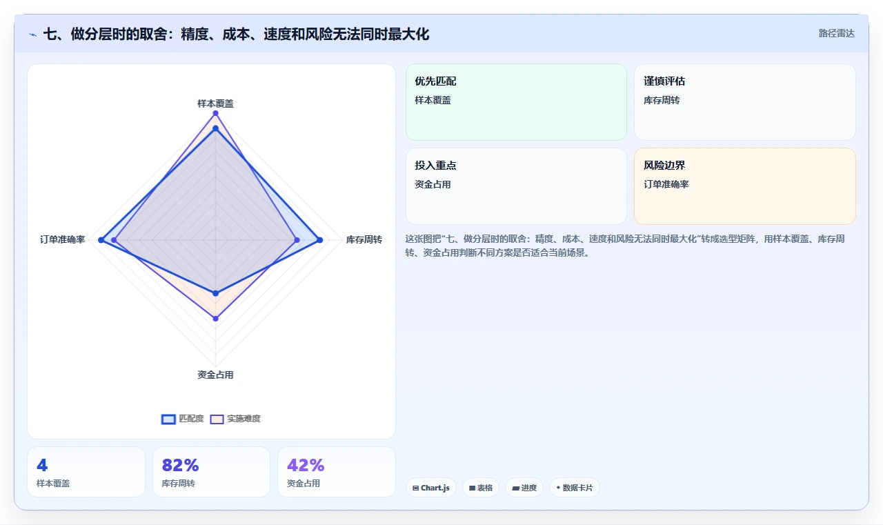 七、做分层时的取舍：精度、成本、速度和风险无法同时最大化