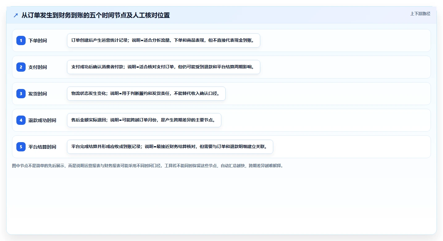 电商辅助软件：运营助理数据视角：用财务对账验证节省操作时间