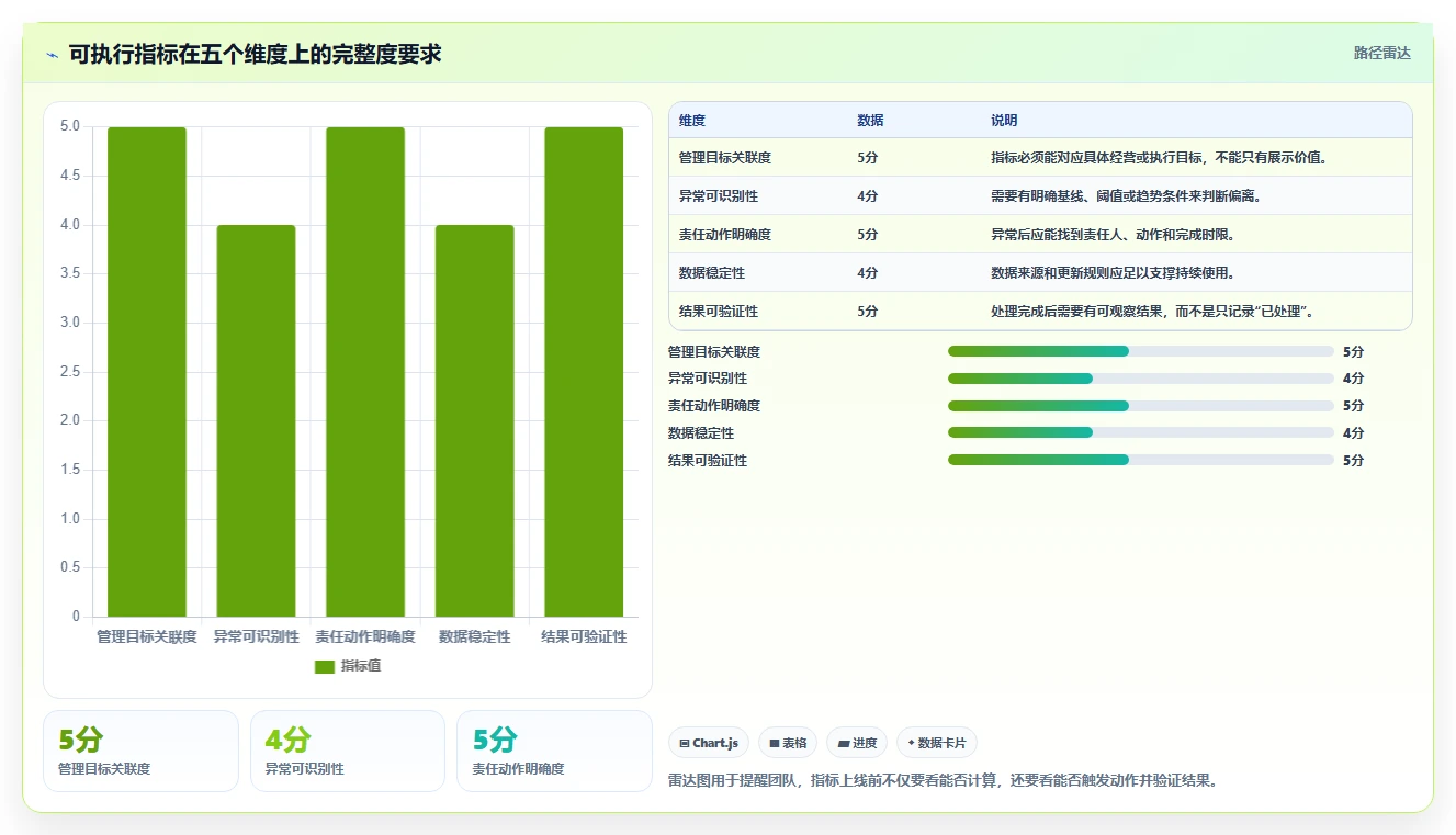 运营管理平台执行标准：数据看板环节如何体现实操教程