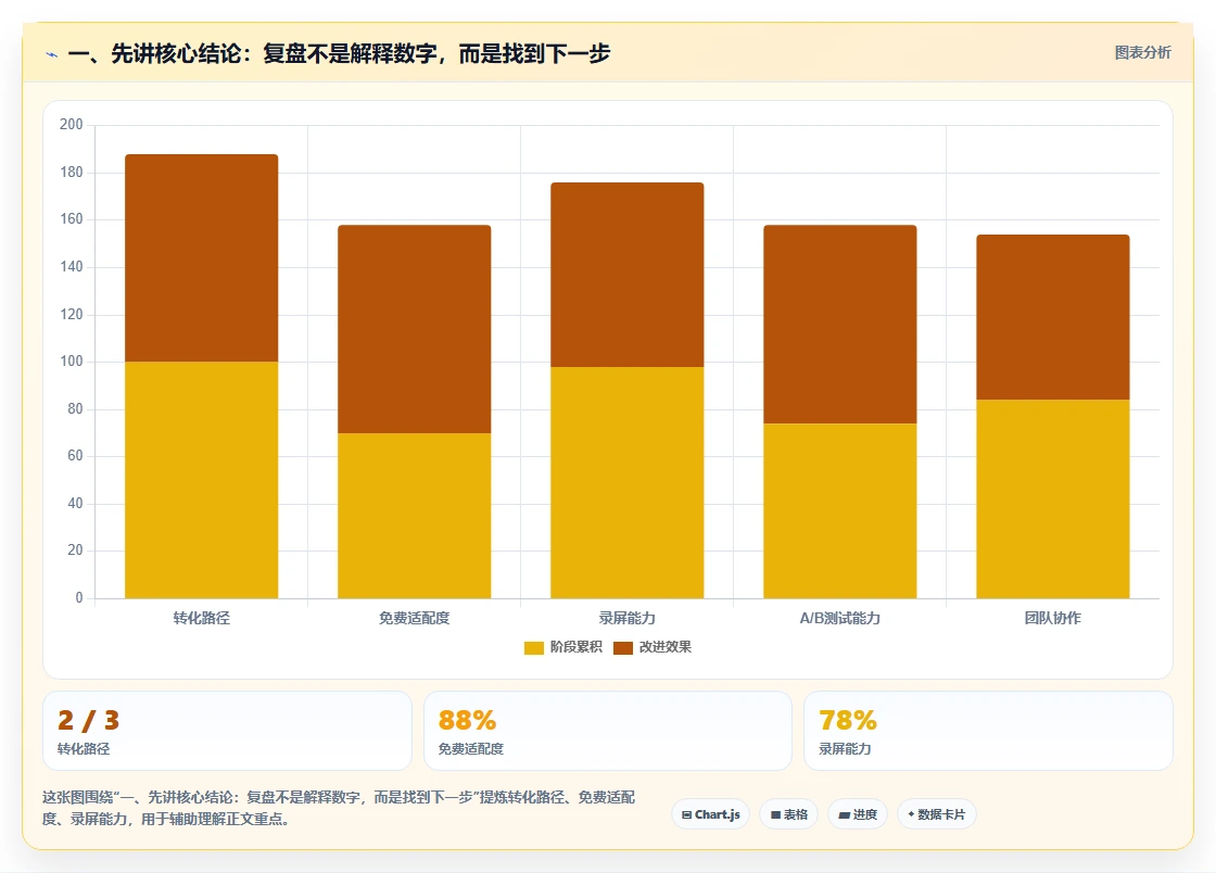 一、先讲核心结论：复盘不是解释数字，而是找到下一步
