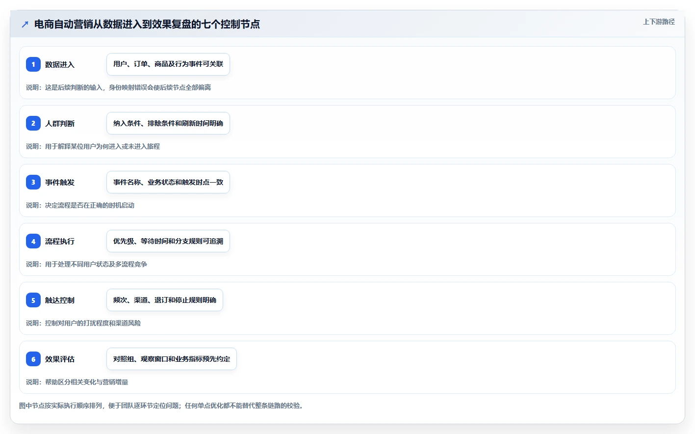 电商crm系统避坑指南：自动营销环节的精细化运营要注意什么