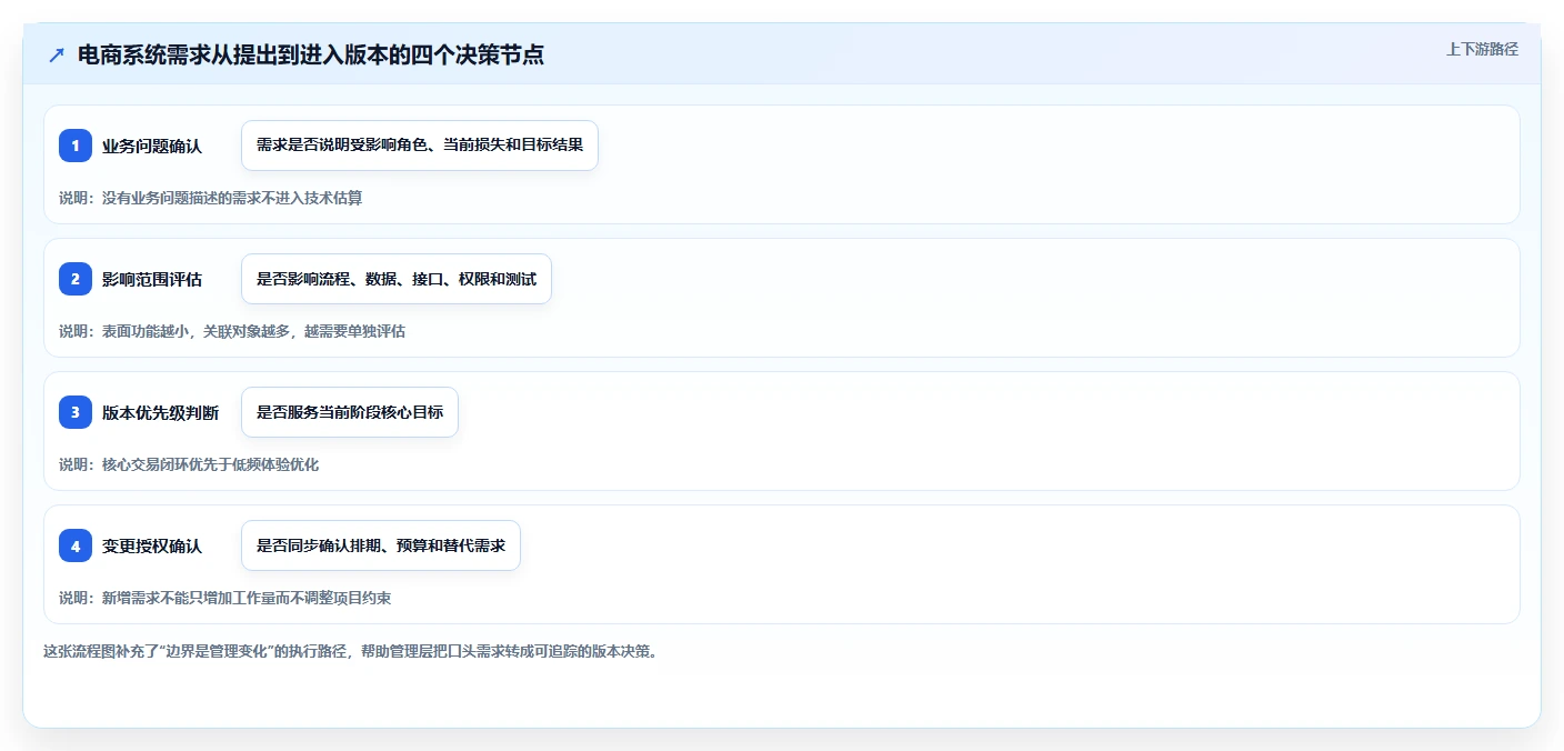 电商系统开发：企业管理层场景拆解：长期迭代如何做到明确项目边界