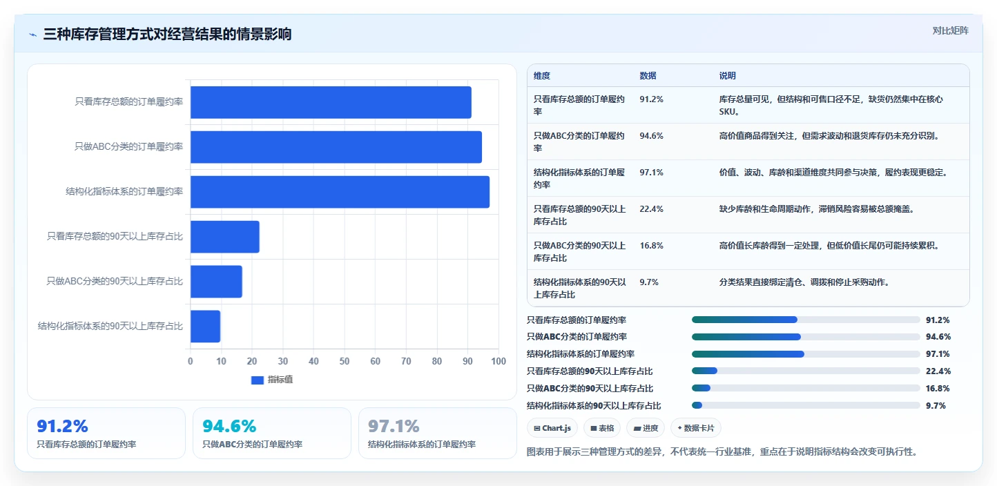 电商库存实施路径：库存结构如何完成指标体系