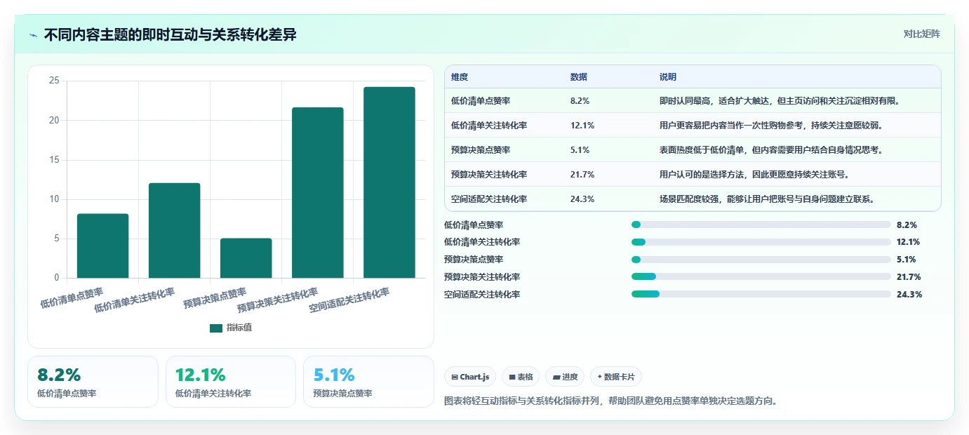 小红书数据分析：增长负责人流程图解：互动质量如何减少账号增长慢