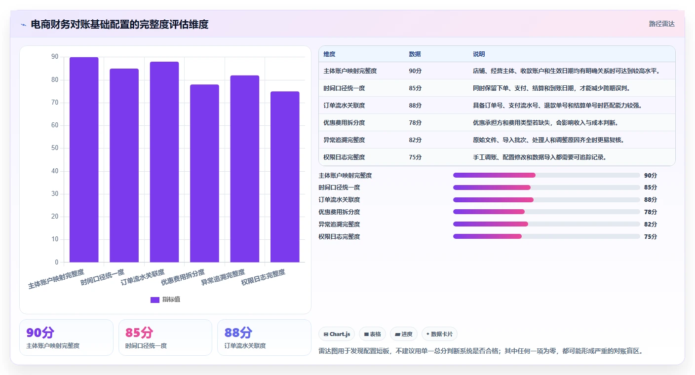 电商管理配置指南：财务对账需要哪些新手避坑设置